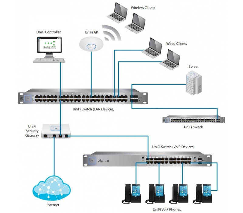 452727 UBIQUITI Przełącznik UniFi Switch 48x1GbE 4xSFP USW-48-POE
